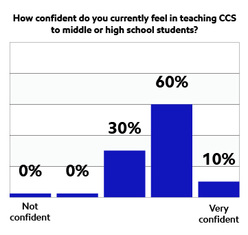 Survey results