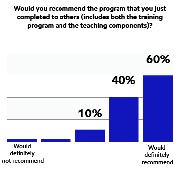 Survey results