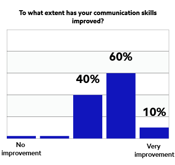 Survey results